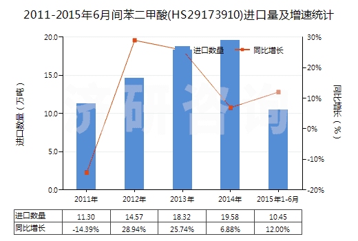 2011-2015年6月間苯二甲酸(HS29173910)進(jìn)口量及增速統(tǒng)計(jì)